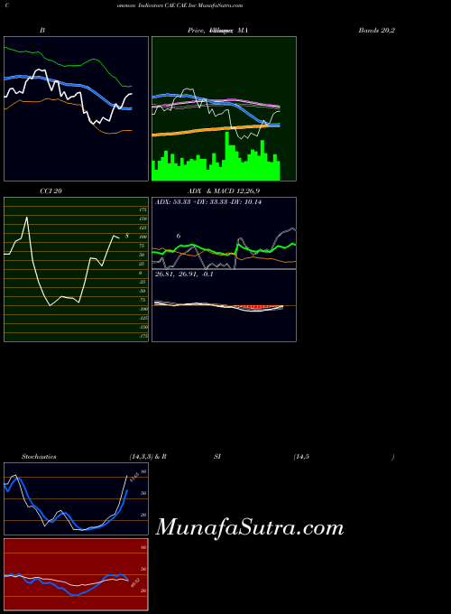 Cae Inc indicators chart 