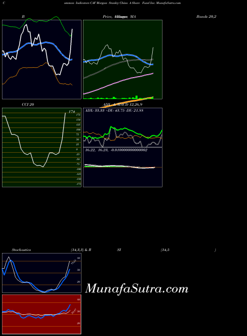 NYSE Morgan Stanley China A Share Fund Inc. CAF All indicator, Morgan Stanley China A Share Fund Inc. CAF indicators All technical analysis, Morgan Stanley China A Share Fund Inc. CAF indicators All free charts, Morgan Stanley China A Share Fund Inc. CAF indicators All historical values NYSE