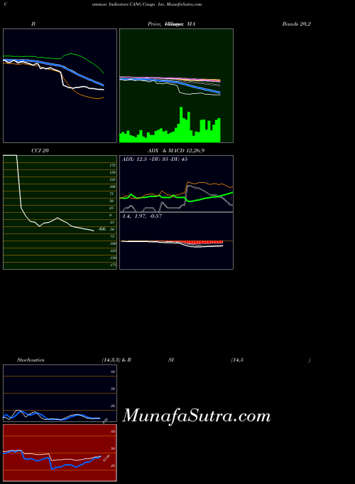 Cango Inc indicators chart 