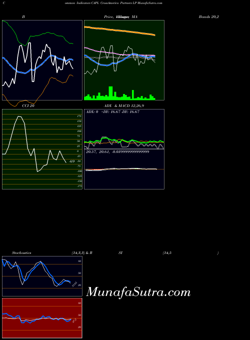 NYSE CrossAmerica Partners LP CAPL All indicator, CrossAmerica Partners LP CAPL indicators All technical analysis, CrossAmerica Partners LP CAPL indicators All free charts, CrossAmerica Partners LP CAPL indicators All historical values NYSE