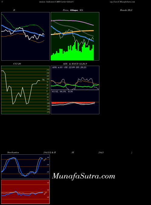 Carrier Global indicators chart 