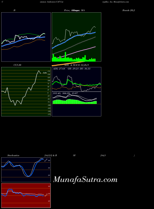 NYSE Caterpillar, Inc. CAT All indicator, Caterpillar, Inc. CAT indicators All technical analysis, Caterpillar, Inc. CAT indicators All free charts, Caterpillar, Inc. CAT indicators All historical values NYSE