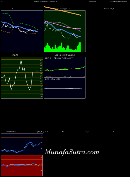 NYSE Cato Corporation (The) CATO All indicator, Cato Corporation (The) CATO indicators All technical analysis, Cato Corporation (The) CATO indicators All free charts, Cato Corporation (The) CATO indicators All historical values NYSE