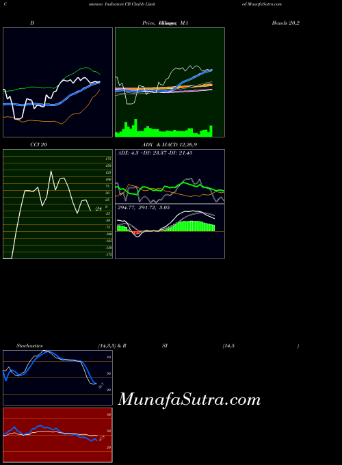 NYSE Chubb Limited CB All indicator, Chubb Limited CB indicators All technical analysis, Chubb Limited CB indicators All free charts, Chubb Limited CB indicators All historical values NYSE