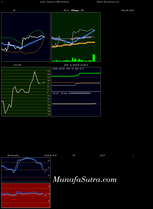 NYSE Cincinnati Bell Inc CBB MA indicator, Cincinnati Bell Inc CBB indicators MA technical analysis, Cincinnati Bell Inc CBB indicators MA free charts, Cincinnati Bell Inc CBB indicators MA historical values NYSE