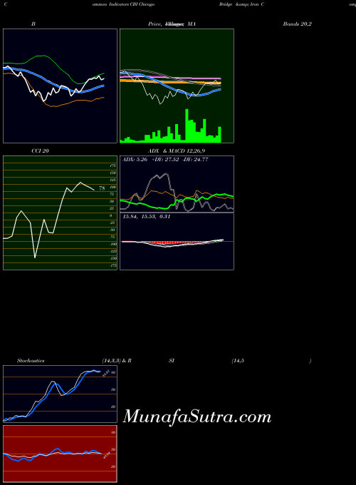 Chicago Bridge indicators chart 
