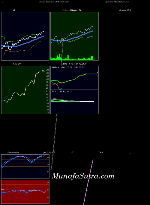 NYSE Cambrex Corporation CBM All indicator, Cambrex Corporation CBM indicators All technical analysis, Cambrex Corporation CBM indicators All free charts, Cambrex Corporation CBM indicators All historical values NYSE