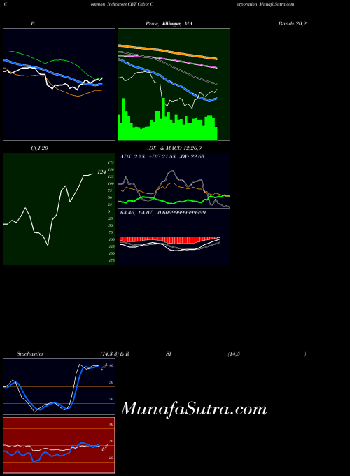 Cabot Corporation indicators chart 