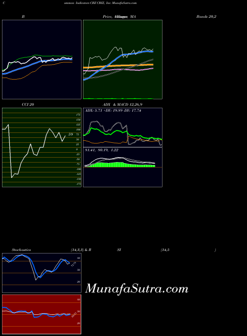 NYSE CBIZ, Inc. CBZ All indicator, CBIZ, Inc. CBZ indicators All technical analysis, CBIZ, Inc. CBZ indicators All free charts, CBIZ, Inc. CBZ indicators All historical values NYSE