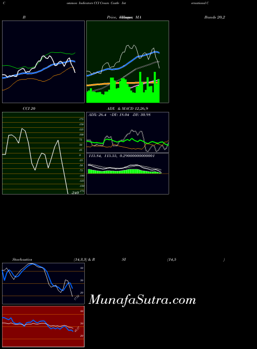 NYSE Crown Castle International Corporation CCI All indicator, Crown Castle International Corporation CCI indicators All technical analysis, Crown Castle International Corporation CCI indicators All free charts, Crown Castle International Corporation CCI indicators All historical values NYSE