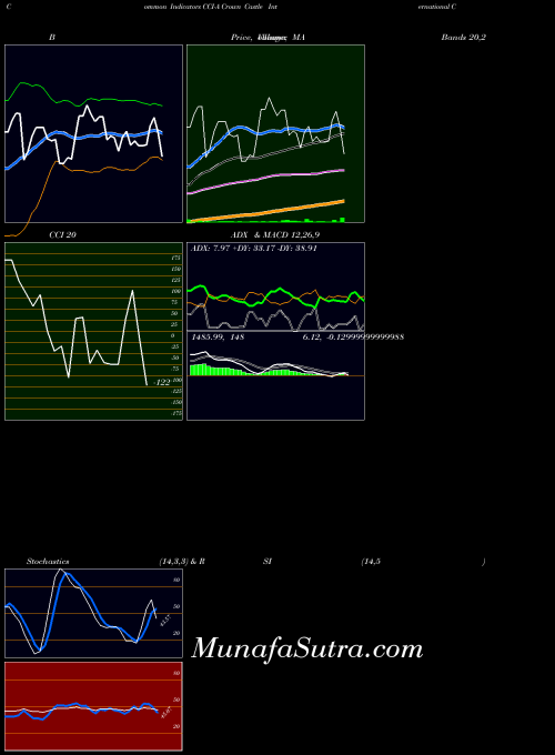 NYSE Crown Castle International Cor CCI-A All indicator, Crown Castle International Cor CCI-A indicators All technical analysis, Crown Castle International Cor CCI-A indicators All free charts, Crown Castle International Cor CCI-A indicators All historical values NYSE