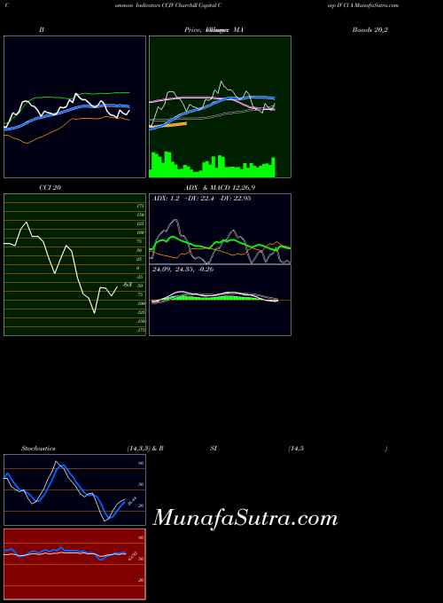 Churchill Capital indicators chart 