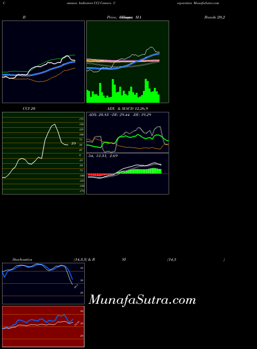 Cameco Corporation indicators chart 