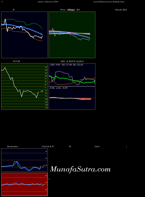Concord Medical indicators chart 