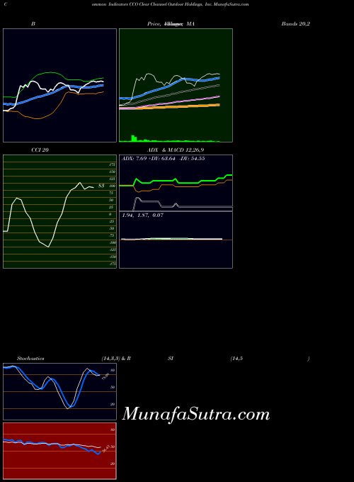 Clear Channel indicators chart 
