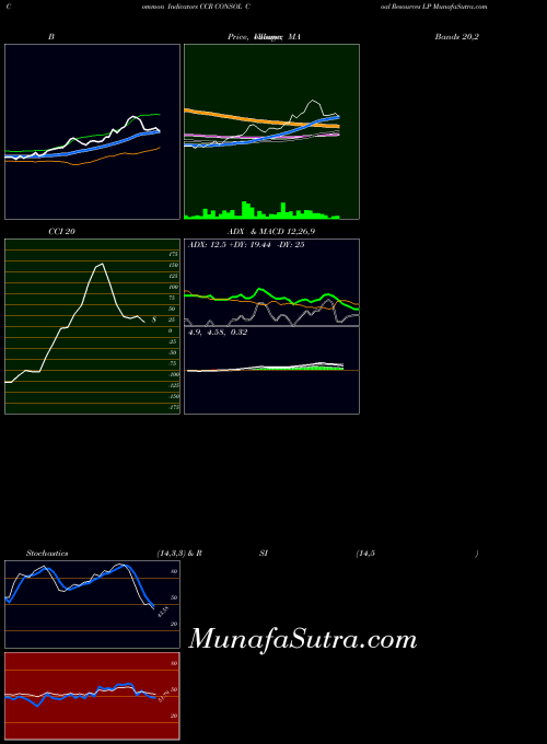 NYSE CONSOL Coal Resources LP CCR All indicator, CONSOL Coal Resources LP CCR indicators All technical analysis, CONSOL Coal Resources LP CCR indicators All free charts, CONSOL Coal Resources LP CCR indicators All historical values NYSE
