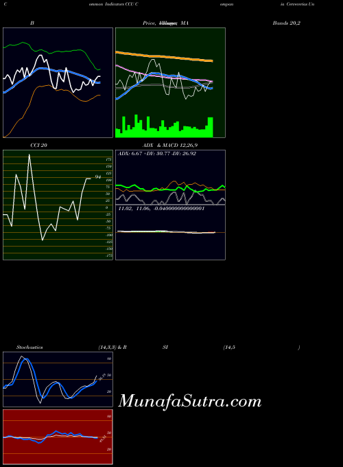 NYSE Compania Cervecerias Unidas, S.A. CCU All indicator, Compania Cervecerias Unidas, S.A. CCU indicators All technical analysis, Compania Cervecerias Unidas, S.A. CCU indicators All free charts, Compania Cervecerias Unidas, S.A. CCU indicators All historical values NYSE