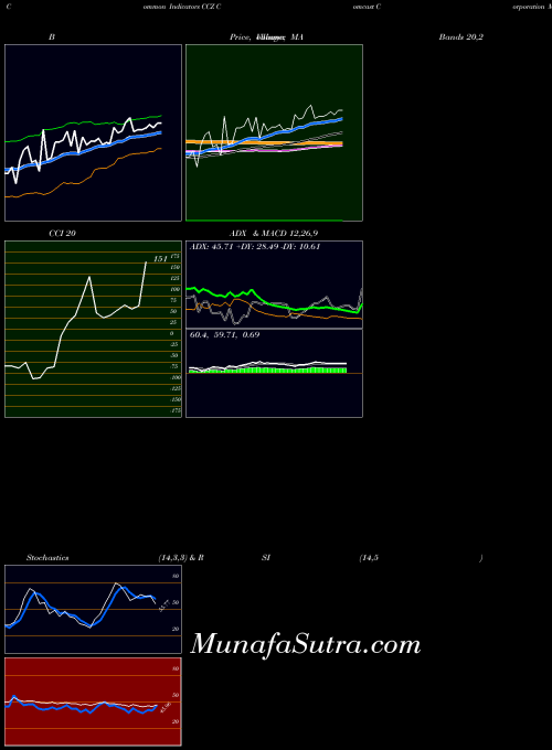 NYSE Comcast Corporation CCZ All indicator, Comcast Corporation CCZ indicators All technical analysis, Comcast Corporation CCZ indicators All free charts, Comcast Corporation CCZ indicators All historical values NYSE