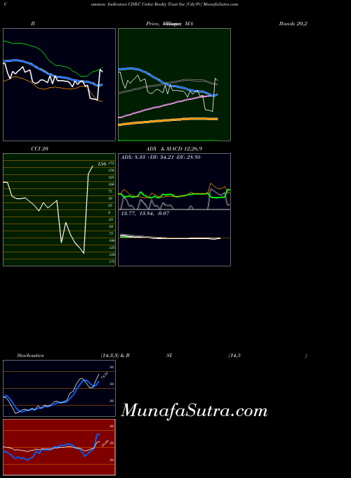 Cedar Realty indicators chart 