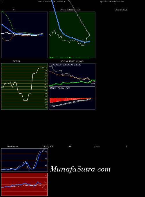 NYSE Celanese Corporation CE CCI indicator, Celanese Corporation CE indicators CCI technical analysis, Celanese Corporation CE indicators CCI free charts, Celanese Corporation CE indicators CCI historical values NYSE