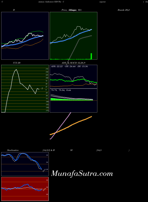 Corporate Executive indicators chart 