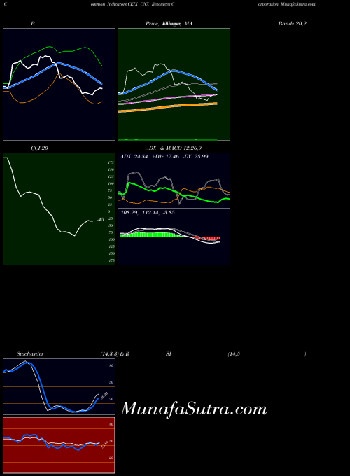 NYSE CNX Resources Corporation CEIX All indicator, CNX Resources Corporation CEIX indicators All technical analysis, CNX Resources Corporation CEIX indicators All free charts, CNX Resources Corporation CEIX indicators All historical values NYSE