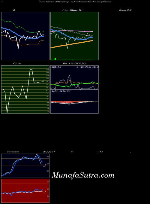 NYSE ClearBridge MLP And Midstream Fund Inc. CEM BollingerBands indicator, ClearBridge MLP And Midstream Fund Inc. CEM indicators BollingerBands technical analysis, ClearBridge MLP And Midstream Fund Inc. CEM indicators BollingerBands free charts, ClearBridge MLP And Midstream Fund Inc. CEM indicators BollingerBands historical values NYSE