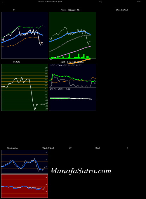 NYSE Center Coast Brookfield MLP & Energy Infrastructur CEN All indicator, Center Coast Brookfield MLP & Energy Infrastructur CEN indicators All technical analysis, Center Coast Brookfield MLP & Energy Infrastructur CEN indicators All free charts, Center Coast Brookfield MLP & Energy Infrastructur CEN indicators All historical values NYSE