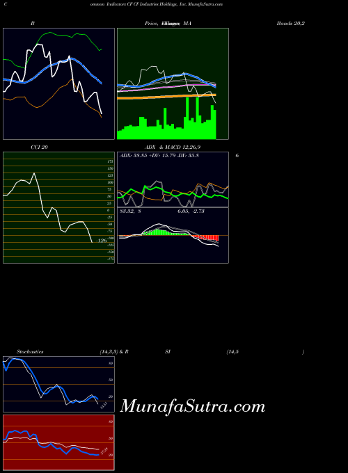 Cf Industries indicators chart 