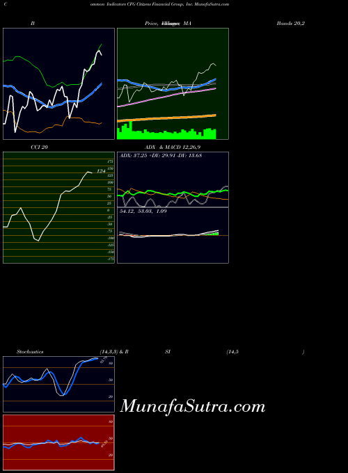Citizens Financial indicators chart 