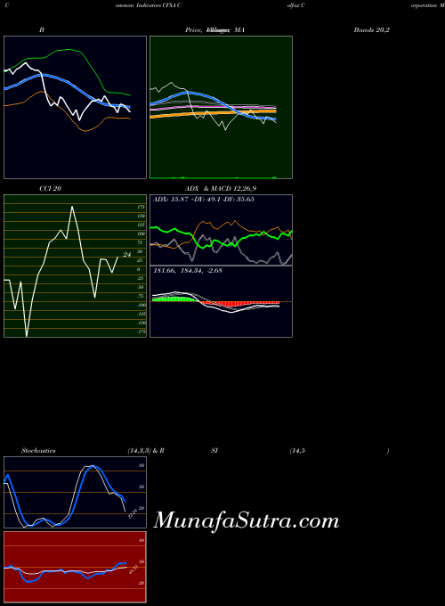 NYSE Colfax Corporation CFXA All indicator, Colfax Corporation CFXA indicators All technical analysis, Colfax Corporation CFXA indicators All free charts, Colfax Corporation CFXA indicators All historical values NYSE