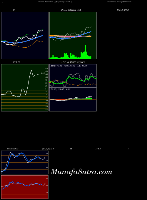 NYSE Canopy Growth Corporation CGC All indicator, Canopy Growth Corporation CGC indicators All technical analysis, Canopy Growth Corporation CGC indicators All free charts, Canopy Growth Corporation CGC indicators All historical values NYSE