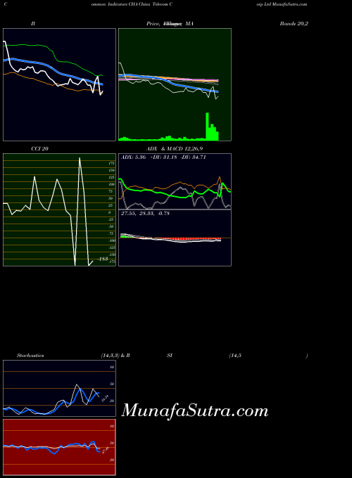 NYSE China Telecom Corp Ltd CHA All indicator, China Telecom Corp Ltd CHA indicators All technical analysis, China Telecom Corp Ltd CHA indicators All free charts, China Telecom Corp Ltd CHA indicators All historical values NYSE