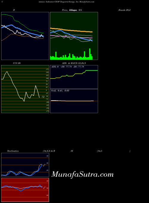 NYSE Chaparral Energy, Inc. CHAP All indicator, Chaparral Energy, Inc. CHAP indicators All technical analysis, Chaparral Energy, Inc. CHAP indicators All free charts, Chaparral Energy, Inc. CHAP indicators All historical values NYSE