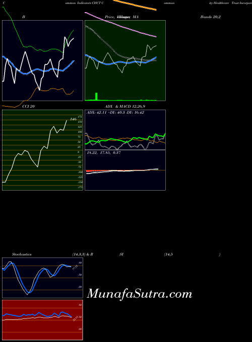 Community Healthcare indicators chart 