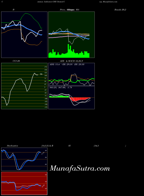Chemed Corp indicators chart 