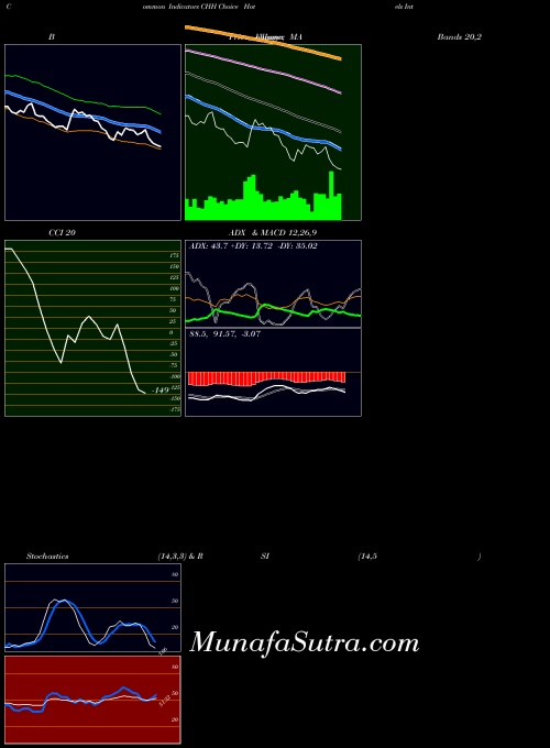 NYSE Choice Hotels International, Inc. CHH BollingerBands indicator, Choice Hotels International, Inc. CHH indicators BollingerBands technical analysis, Choice Hotels International, Inc. CHH indicators BollingerBands free charts, Choice Hotels International, Inc. CHH indicators BollingerBands historical values NYSE