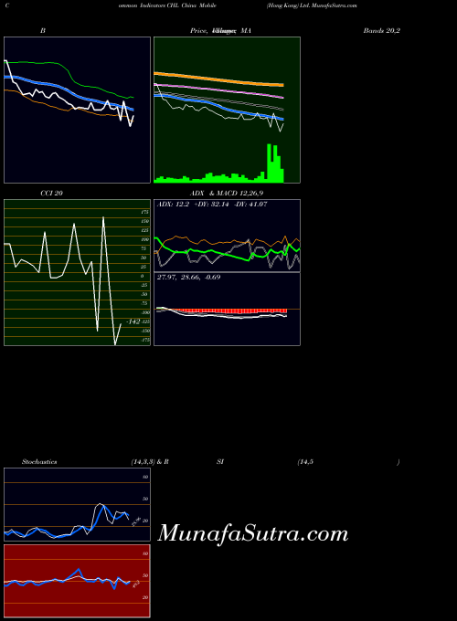 NYSE China Mobile (Hong Kong) Ltd. CHL All indicator, China Mobile (Hong Kong) Ltd. CHL indicators All technical analysis, China Mobile (Hong Kong) Ltd. CHL indicators All free charts, China Mobile (Hong Kong) Ltd. CHL indicators All historical values NYSE