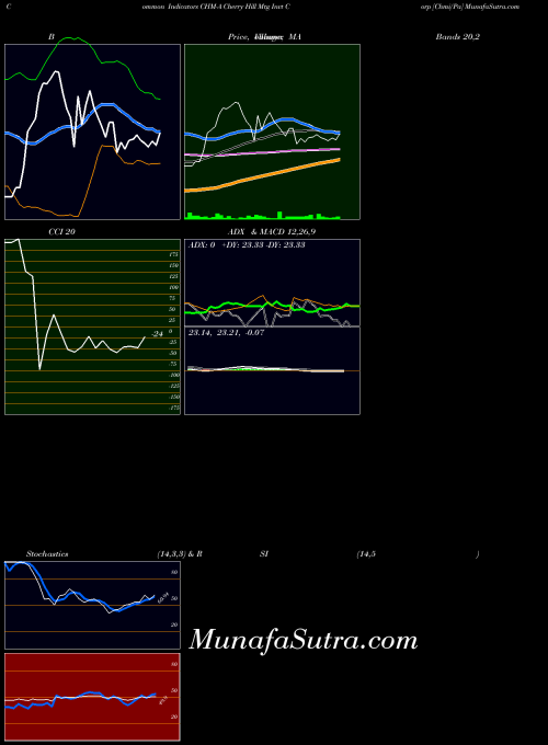 Cherry Hill indicators chart 