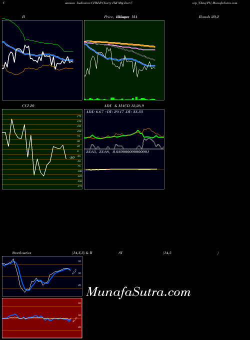 Cherry Hill indicators chart 