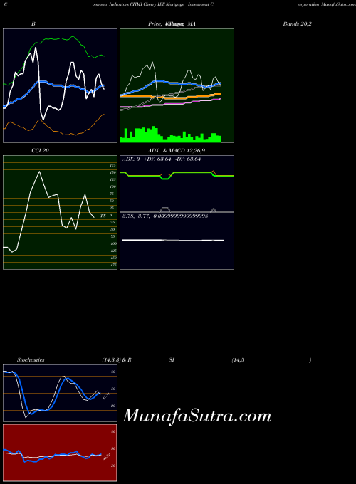NYSE Cherry Hill Mortgage Investment Corporation CHMI BollingerBands indicator, Cherry Hill Mortgage Investment Corporation CHMI indicators BollingerBands technical analysis, Cherry Hill Mortgage Investment Corporation CHMI indicators BollingerBands free charts, Cherry Hill Mortgage Investment Corporation CHMI indicators BollingerBands historical values NYSE