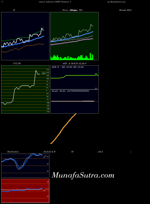 NYSE Chemtura Corp CHMT All indicator, Chemtura Corp CHMT indicators All technical analysis, Chemtura Corp CHMT indicators All free charts, Chemtura Corp CHMT indicators All historical values NYSE