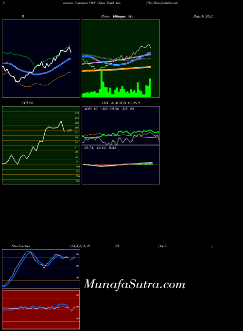 NYSE China Fund, Inc. (The) CHN All indicator, China Fund, Inc. (The) CHN indicators All technical analysis, China Fund, Inc. (The) CHN indicators All free charts, China Fund, Inc. (The) CHN indicators All historical values NYSE