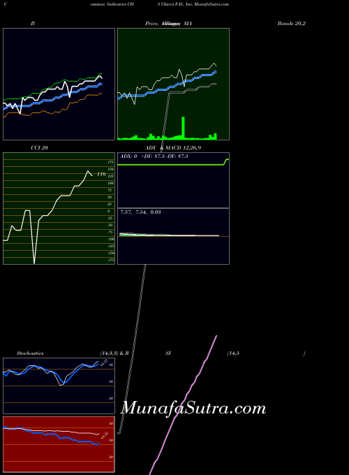 NYSE Chico's FAS, Inc. CHS All indicator, Chico's FAS, Inc. CHS indicators All technical analysis, Chico's FAS, Inc. CHS indicators All free charts, Chico's FAS, Inc. CHS indicators All historical values NYSE