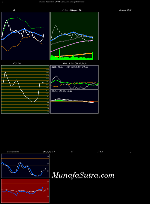 NYSE Chewy Inc CHWY All indicator, Chewy Inc CHWY indicators All technical analysis, Chewy Inc CHWY indicators All free charts, Chewy Inc CHWY indicators All historical values NYSE