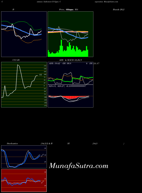 NYSE Cigna Corporation CI All indicator, Cigna Corporation CI indicators All technical analysis, Cigna Corporation CI indicators All free charts, Cigna Corporation CI indicators All historical values NYSE