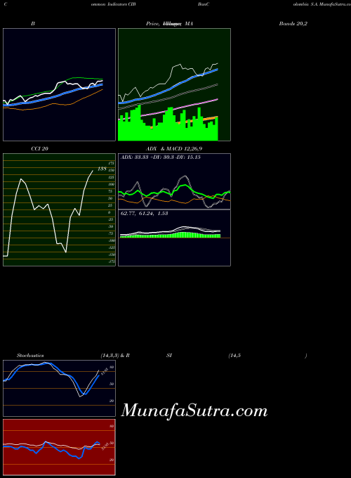 NYSE BanColombia S.A. CIB All indicator, BanColombia S.A. CIB indicators All technical analysis, BanColombia S.A. CIB indicators All free charts, BanColombia S.A. CIB indicators All historical values NYSE