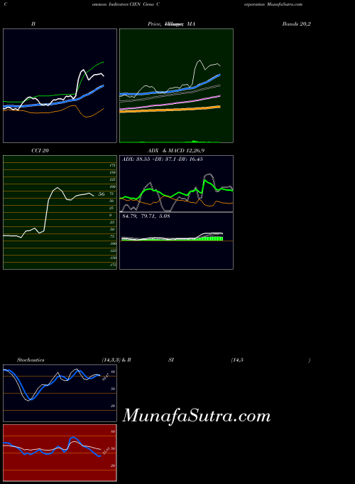 NYSE Ciena Corporation CIEN All indicator, Ciena Corporation CIEN indicators All technical analysis, Ciena Corporation CIEN indicators All free charts, Ciena Corporation CIEN indicators All historical values NYSE