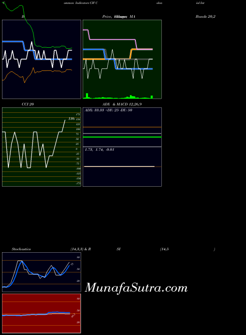 NYSE Colonial Intermediate High Income Fund CIF All indicator, Colonial Intermediate High Income Fund CIF indicators All technical analysis, Colonial Intermediate High Income Fund CIF indicators All free charts, Colonial Intermediate High Income Fund CIF indicators All historical values NYSE