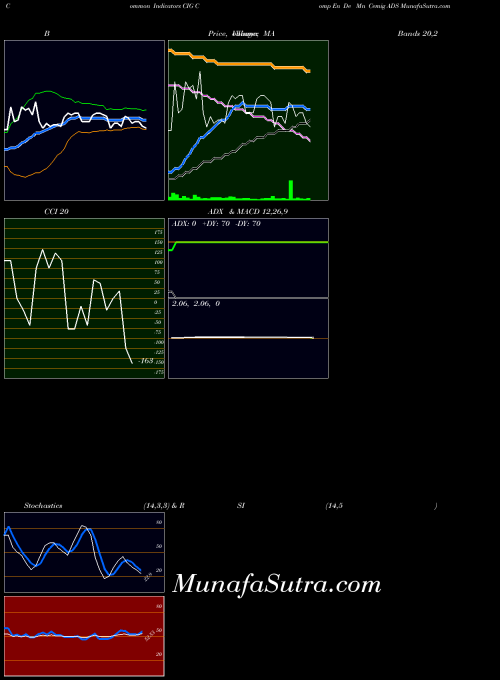 NYSE Comp En De Mn Cemig ADS CIG MACD indicator, Comp En De Mn Cemig ADS CIG indicators MACD technical analysis, Comp En De Mn Cemig ADS CIG indicators MACD free charts, Comp En De Mn Cemig ADS CIG indicators MACD historical values NYSE